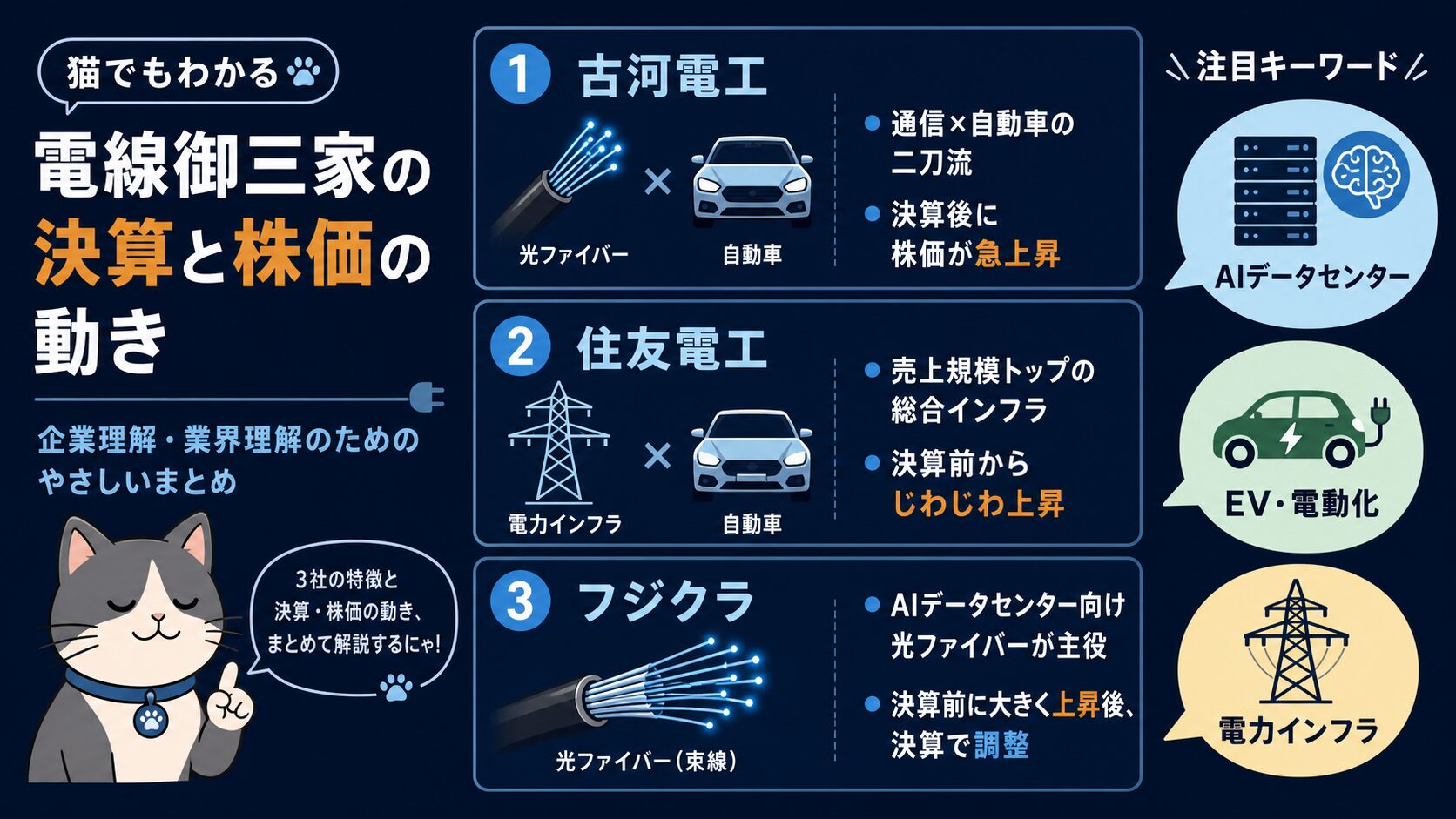 猫でもわかる！電線御三家（古河電工・住友電工・フジクラ）の最新決算と株価の動き比較